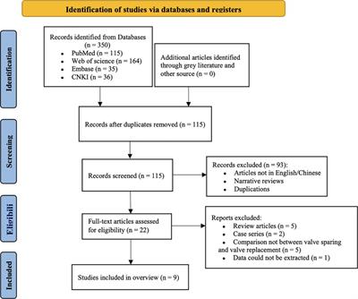 Is valve-sparing aortic root replacement better than total aortic root replacement? An overview of reviews